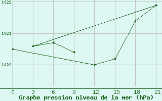 Courbe de la pression atmosphrique pour Vokhma