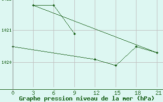 Courbe de la pression atmosphrique pour Ganjushkino