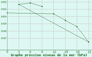 Courbe de la pression atmosphrique pour Roslavl