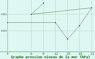 Courbe de la pression atmosphrique pour Benina