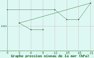 Courbe de la pression atmosphrique pour Saran-Paul