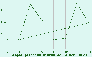 Courbe de la pression atmosphrique pour Usak Meydan