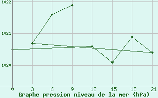 Courbe de la pression atmosphrique pour Simferopol