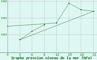 Courbe de la pression atmosphrique pour Krasnyy Kholm