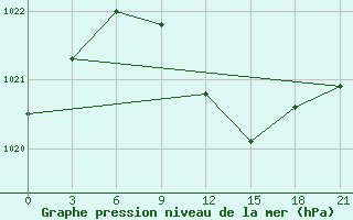 Courbe de la pression atmosphrique pour Jur