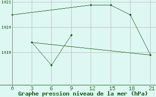 Courbe de la pression atmosphrique pour Prudky