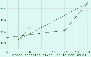 Courbe de la pression atmosphrique pour Malojaroslavec