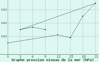 Courbe de la pression atmosphrique pour Gorki