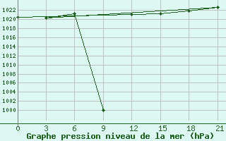 Courbe de la pression atmosphrique pour Bel