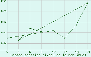 Courbe de la pression atmosphrique pour Pozega Uzicka