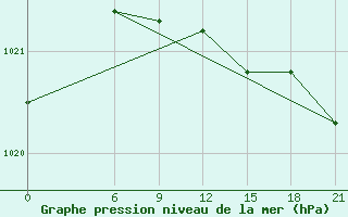 Courbe de la pression atmosphrique pour Ljuban