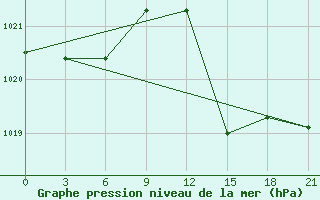 Courbe de la pression atmosphrique pour Elbasan