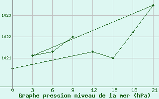 Courbe de la pression atmosphrique pour Pinsk