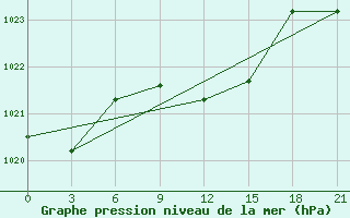 Courbe de la pression atmosphrique pour Ganjushkino