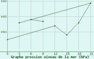 Courbe de la pression atmosphrique pour Klin