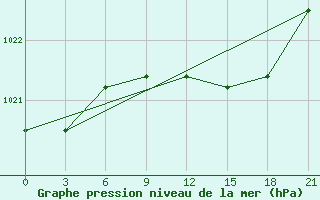 Courbe de la pression atmosphrique pour Tiraspol