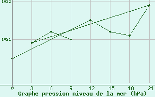 Courbe de la pression atmosphrique pour Santander (Esp)