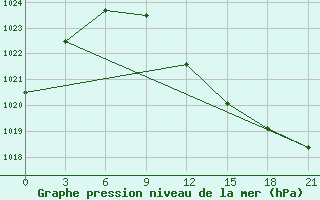 Courbe de la pression atmosphrique pour Velizh