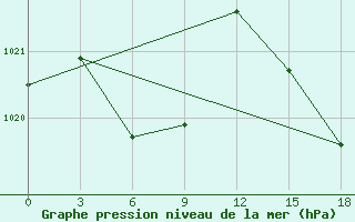 Courbe de la pression atmosphrique pour Macae