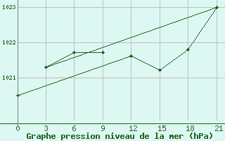 Courbe de la pression atmosphrique pour Soroki