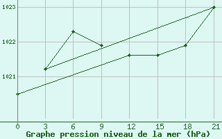 Courbe de la pression atmosphrique pour Lovetch