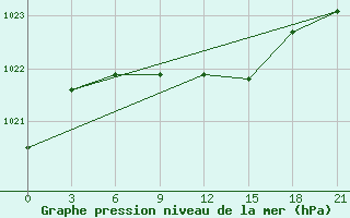 Courbe de la pression atmosphrique pour Jaksa