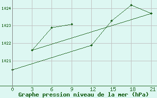 Courbe de la pression atmosphrique pour Akinci