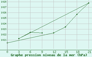 Courbe de la pression atmosphrique pour Slavgorod