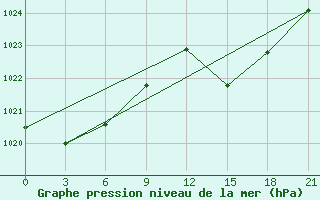 Courbe de la pression atmosphrique pour Monte Real