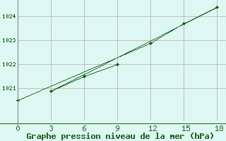 Courbe de la pression atmosphrique pour Vesljana