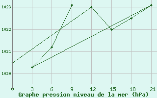 Courbe de la pression atmosphrique pour Nabeul