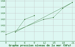 Courbe de la pression atmosphrique pour Liubashivka