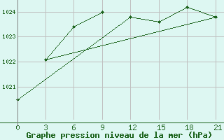 Courbe de la pression atmosphrique pour Taipak