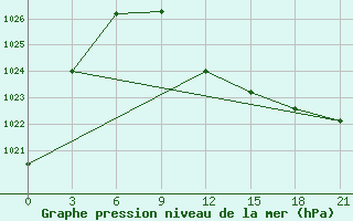 Courbe de la pression atmosphrique pour Divnoe