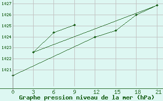 Courbe de la pression atmosphrique pour Kahramanmaras