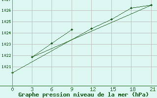 Courbe de la pression atmosphrique pour Padun