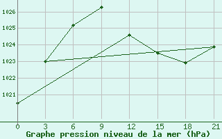 Courbe de la pression atmosphrique pour Kukes