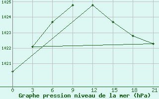 Courbe de la pression atmosphrique pour Pjalica