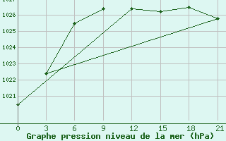 Courbe de la pression atmosphrique pour Dzhangala