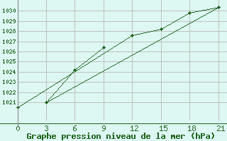 Courbe de la pression atmosphrique pour Krasnaja Gora