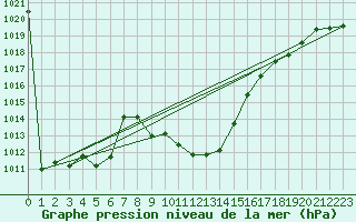 Courbe de la pression atmosphrique pour Evionnaz