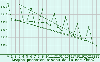 Courbe de la pression atmosphrique pour Fairbanks, Fairbanks International Airport