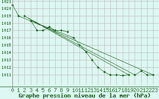 Courbe de la pression atmosphrique pour Sfax El-Maou