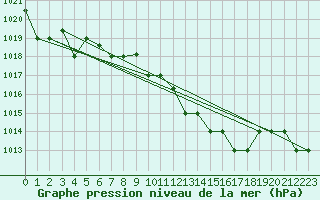 Courbe de la pression atmosphrique pour Tabarka