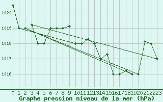 Courbe de la pression atmosphrique pour Tetuan / Sania Ramel