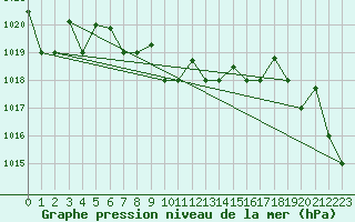 Courbe de la pression atmosphrique pour Turkmenbashi