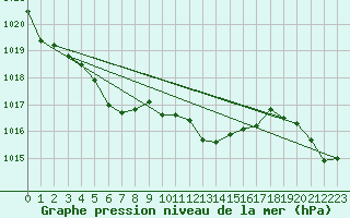 Courbe de la pression atmosphrique pour Elgoibar