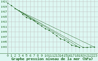 Courbe de la pression atmosphrique pour Ernage (Be)