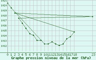 Courbe de la pression atmosphrique pour Boulaide (Lux)