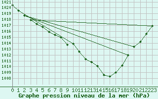 Courbe de la pression atmosphrique pour Guadalajara